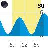Fort George Island tide chart for Monday, May 30, 2022