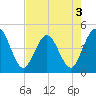 Fort George Island tide chart for Tuesday, May 3, 2022