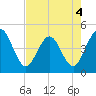 Fort George Island tide chart for Wednesday, May 4, 2022