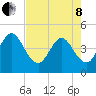 Fort George Island tide chart for Sunday, May 8, 2022