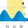 Fort George Island tide chart for Monday, May 9, 2022
