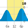 Fort George Island tide chart for Friday, June 10, 2022