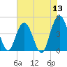 Fort George Island tide chart for Monday, June 13, 2022