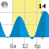 Fort George Island tide chart for Tuesday, June 14, 2022