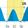 Fort George Island tide chart for Thursday, June 16, 2022