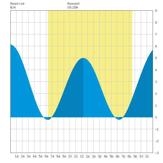 Fort George Island tide chart for Friday, June 17, 2022
