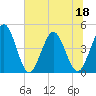Fort George Island tide chart for Saturday, June 18, 2022