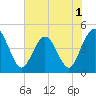 Fort George Island tide chart for Wednesday, June 1, 2022