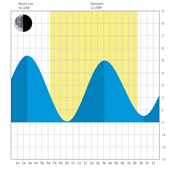 Fort George Island tide chart for Monday, June 20, 2022