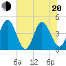 Fort George Island tide chart for Monday, June 20, 2022