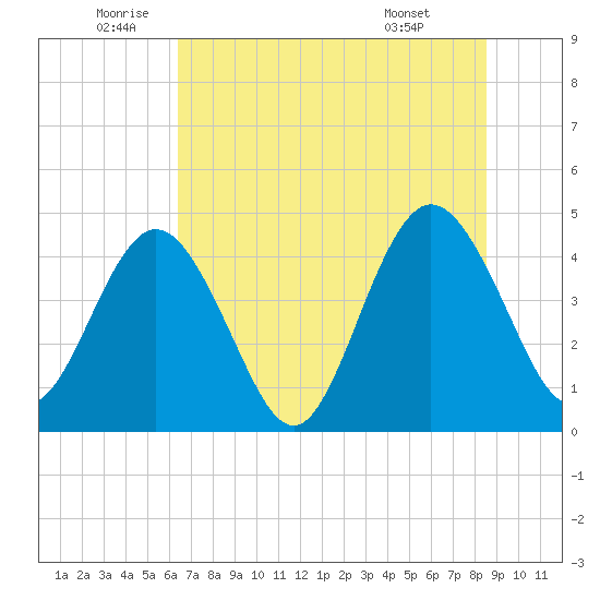 Fort George Island tide chart for Thursday, June 23, 2022