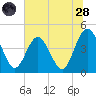 Fort George Island tide chart for Tuesday, June 28, 2022