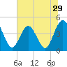 Fort George Island tide chart for Wednesday, June 29, 2022