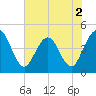 Fort George Island tide chart for Thursday, June 2, 2022