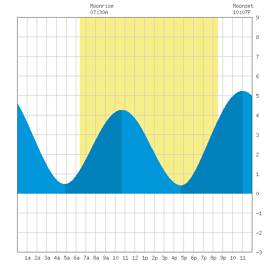 Fort George Island tide chart for Thursday, June 30, 2022