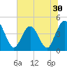 Fort George Island tide chart for Thursday, June 30, 2022