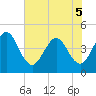 Fort George Island tide chart for Sunday, June 5, 2022