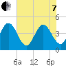 Fort George Island tide chart for Tuesday, June 7, 2022