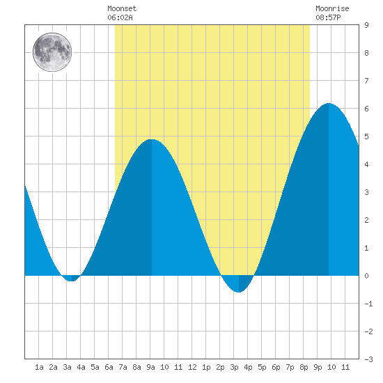 Fort George Island tide chart for Wednesday, July 13, 2022