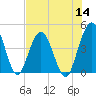 Fort George Island tide chart for Thursday, July 14, 2022