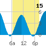 Fort George Island tide chart for Friday, July 15, 2022