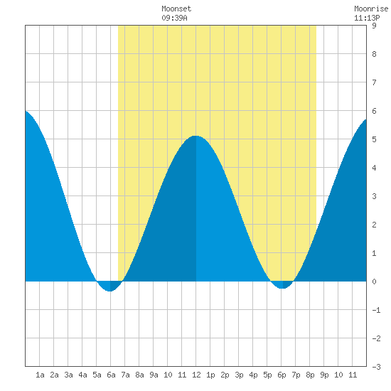 Fort George Island tide chart for Saturday, July 16, 2022