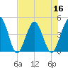 Fort George Island tide chart for Saturday, July 16, 2022