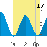 Fort George Island tide chart for Sunday, July 17, 2022