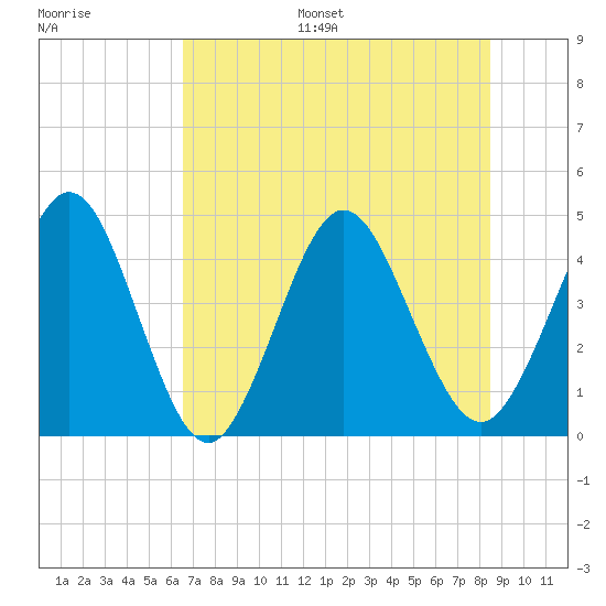 Fort George Island tide chart for Monday, July 18, 2022