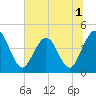 Fort George Island tide chart for Friday, July 1, 2022