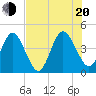 Fort George Island tide chart for Wednesday, July 20, 2022