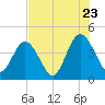 Fort George Island tide chart for Saturday, July 23, 2022