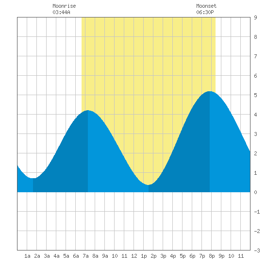 Fort George Island tide chart for Monday, July 25, 2022
