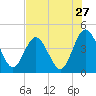 Fort George Island tide chart for Wednesday, July 27, 2022