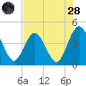 Fort George Island tide chart for Thursday, July 28, 2022