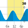 Fort George Island tide chart for Saturday, July 30, 2022