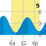 Fort George Island tide chart for Tuesday, July 5, 2022