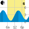 Fort George Island tide chart for Wednesday, July 6, 2022