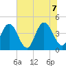 Fort George Island tide chart for Thursday, July 7, 2022