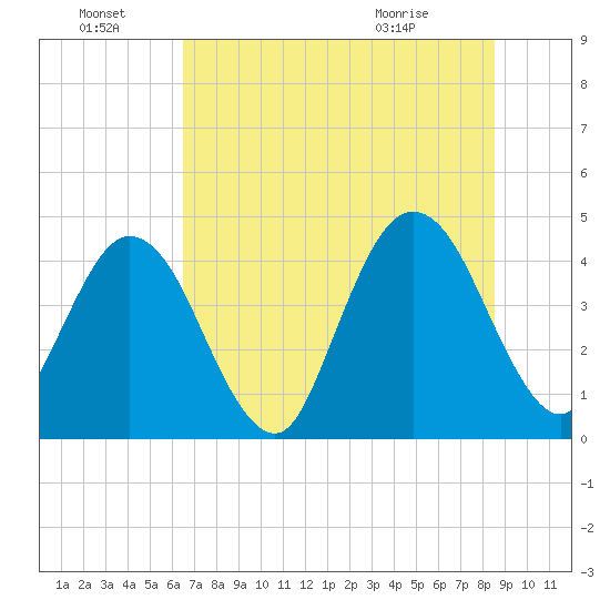 Fort George Island tide chart for Friday, July 8, 2022