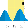 Fort George Island tide chart for Friday, July 8, 2022