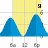 Fort George Island tide chart for Saturday, July 9, 2022