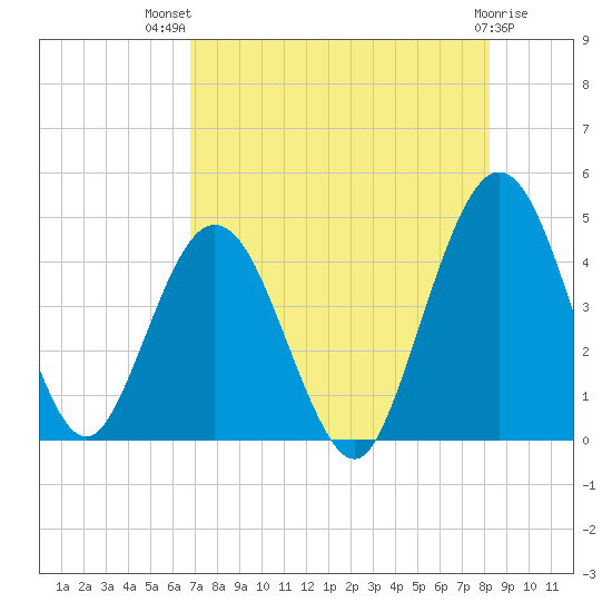 Fort George Island tide chart for Wednesday, August 10, 2022