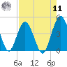 Fort George Island tide chart for Thursday, August 11, 2022