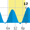 Fort George Island tide chart for Friday, August 12, 2022
