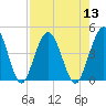 Fort George Island tide chart for Saturday, August 13, 2022