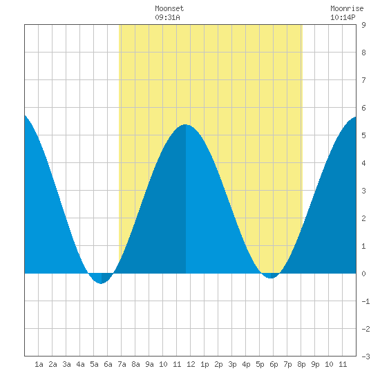 Fort George Island tide chart for Sunday, August 14, 2022