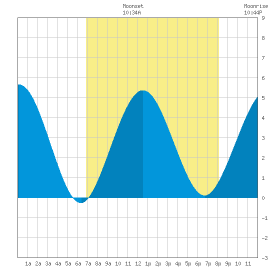 Fort George Island tide chart for Monday, August 15, 2022
