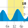 Fort George Island tide chart for Thursday, August 18, 2022