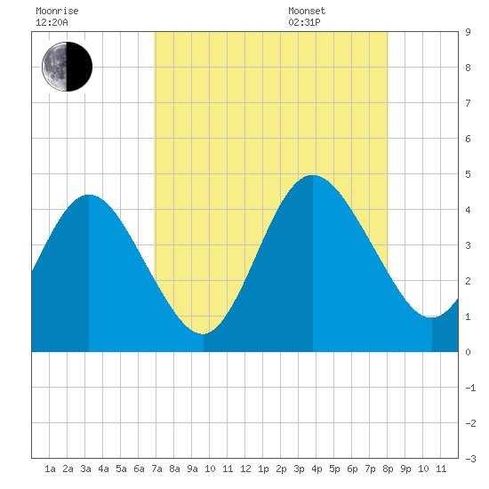 Fort George Island tide chart for Friday, August 19, 2022